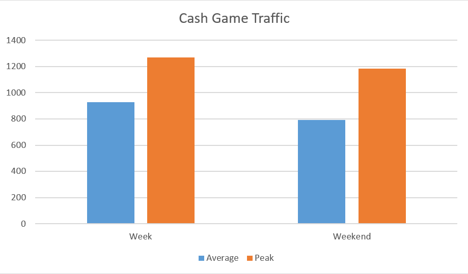 Tráfego de cash game da iPoker em dezembro