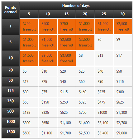 Party poker withdrawal fees