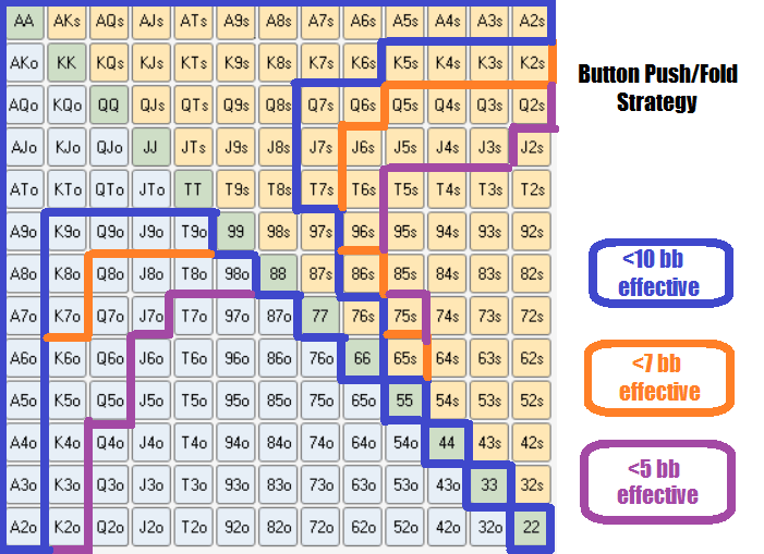 Push Shove Chart