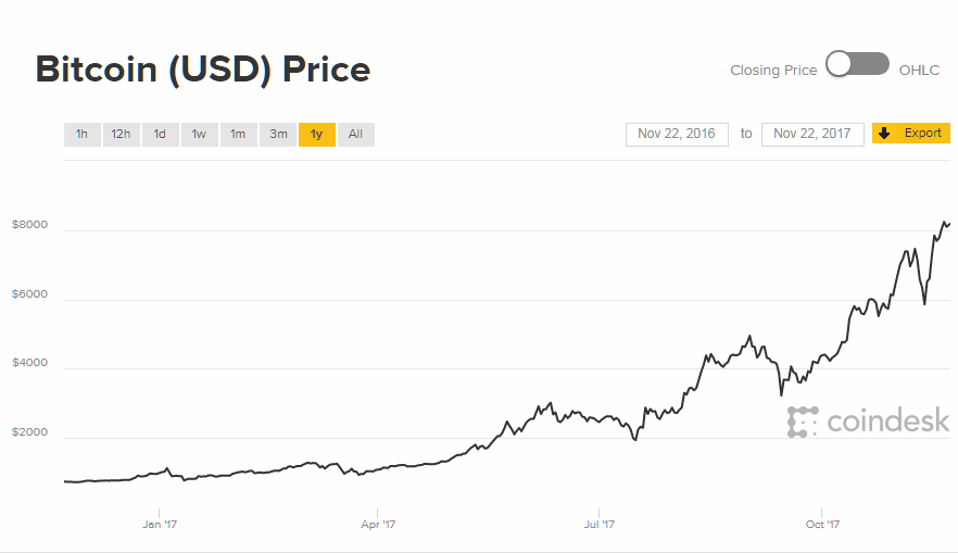 Bitcoin Price Development last 12 months