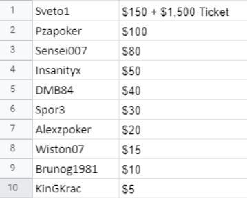 “Sveto1”, “JustOP” and “osilek” win VIP-Grinders GGSF Freerolls and will represent us at the $10M GTD GGSF Main Event