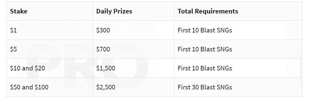 $5,000 up for grabs every day in the new Daily BLAST Leaderboards at 888poker