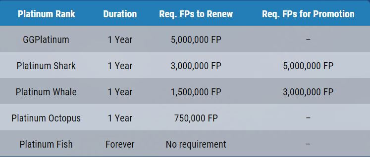 GGPoker Fish Buffet and latest GGNetwork Rakeback changes explained