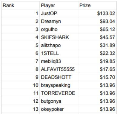 “Sveto1”, “JustOP” and “osilek” win VIP-Grinders GGSF Freerolls and will represent us at the $10M GTD GGSF Main Event