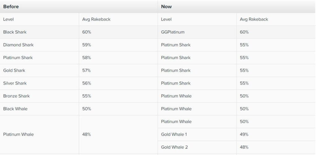 GGPoker Fish Buffet and latest GGNetwork Rakeback changes explained