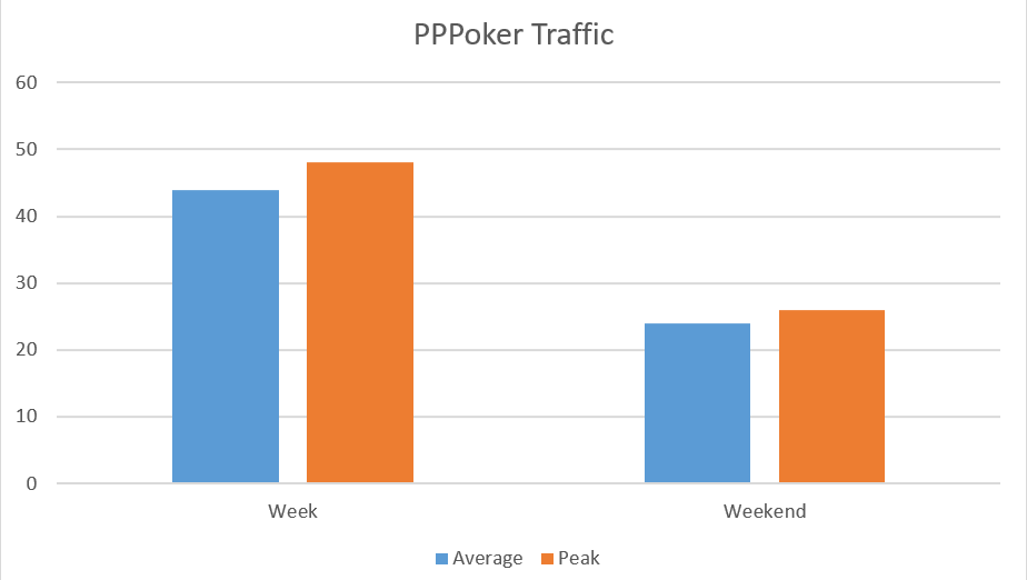PPPoker-Traffic