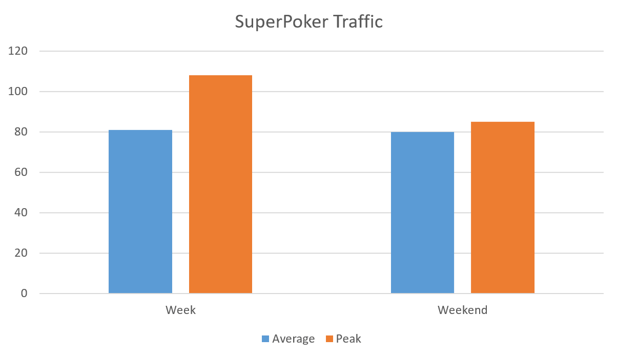 SuperPoker-review-traffic