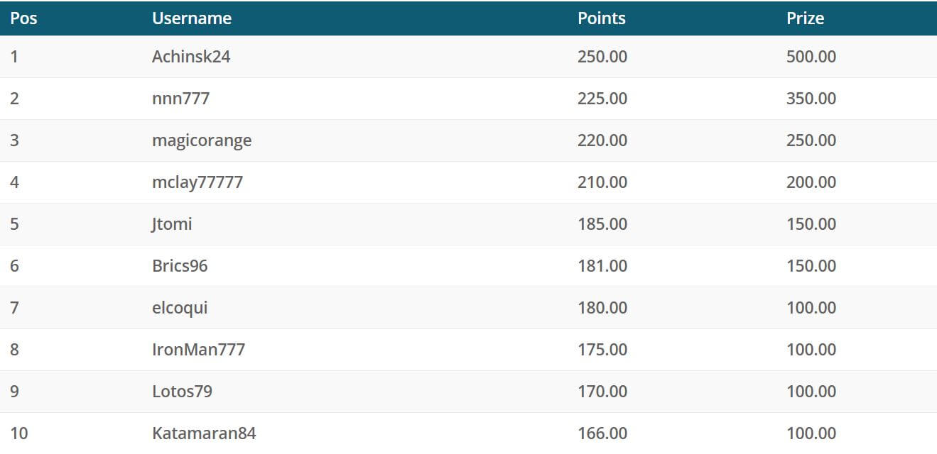 Evgeniy Chernyshov’s Incredible Last Minute Win in the Intertops & JuicyStakes Bankroll Builder Series