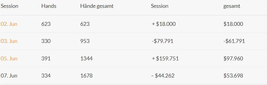 Landon Tice vs. Bill Perkins HU Deathmatch Results so far: