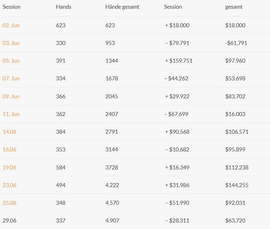 Landon Tice zomba de jogar a toalha no desafio heads-up vs. Bill Perkins