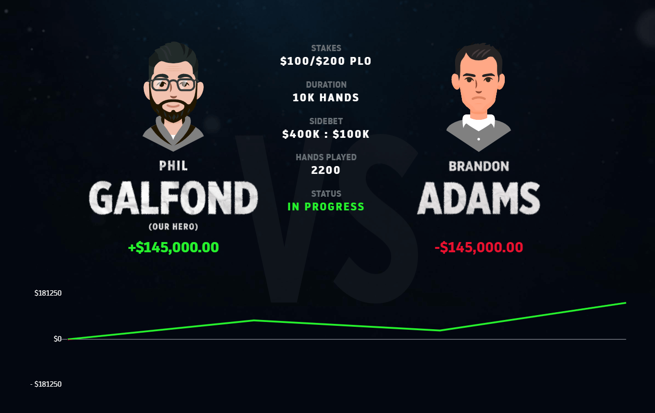 Galfond Challenge vs. Brandon Adams switched from live to online due to tanking dispute