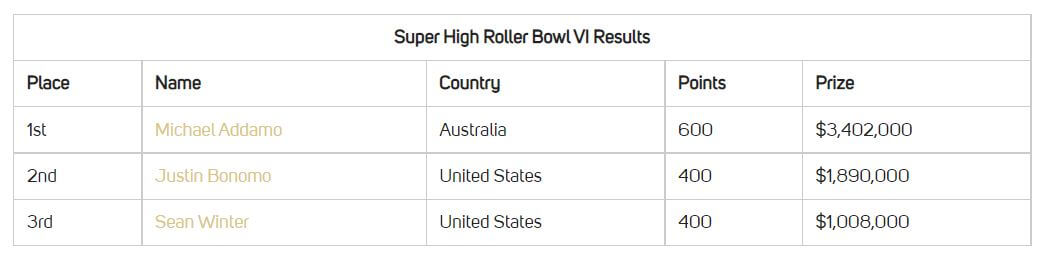 Unstoppable Michael Addamo wins Super High Roller Bowl VI for $3,402,000