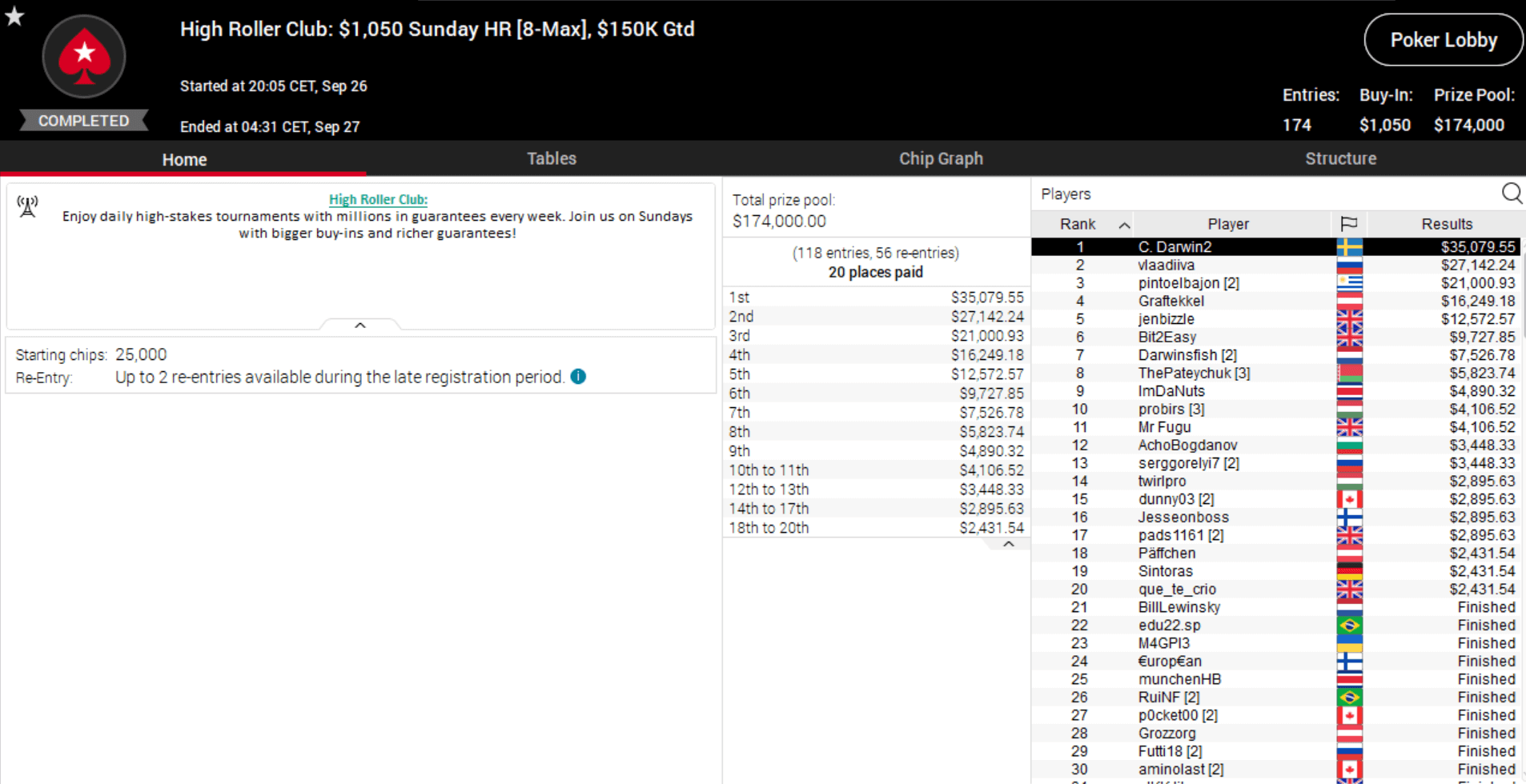 MTT Report - Simon "C.Darwin2" Mattson wins Sunday HR, Leonard Maue takes down the Grand