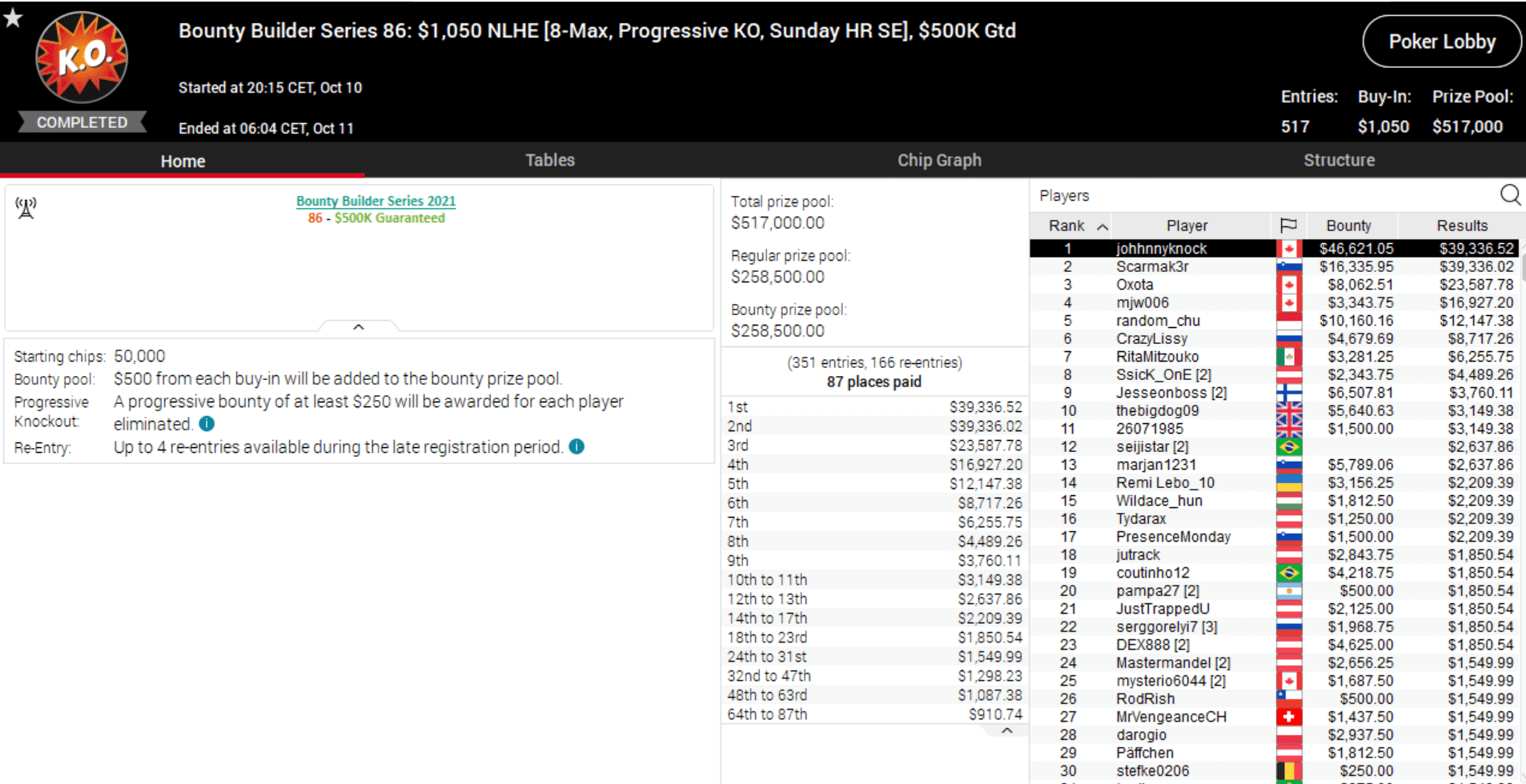 MTT Report - Steven van Zadelhoff and Artur Martirosian land massive scores at GGNetwork