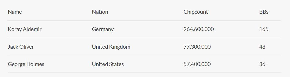 2021 WSOP Main Event Final Table - Koray Aldemir Massive Chip Leader With 3 Players Left