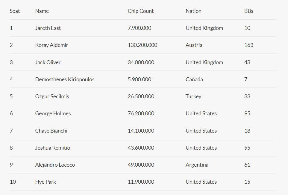 2021 WSOP Main Event Final Table stands, Koray Aldemir massive chip leader