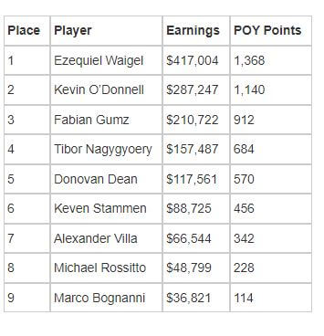 Tibor Nagygyoergy Wins VIP-Grinders $10,000 WSOP Main Event Last Longer Challenge 