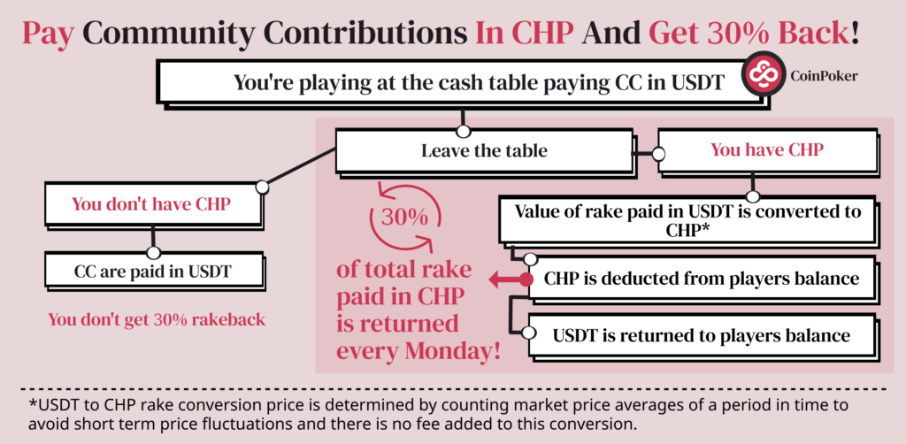 CoinPoker Rakeback