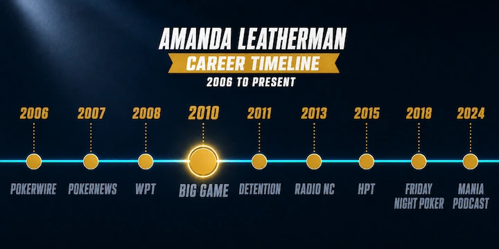 Amanda Leatherman career timeline from 2006 to 2024 showing her roles at PokerWire, PokerNews, World Poker Tour, PokerStars Big Game, Heartland Poker Tour, Friday Night Poker, and The Mania Podcast