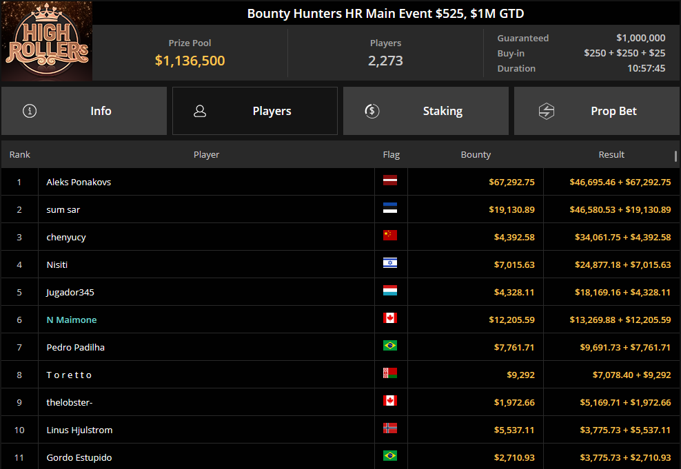 MTT Report - Aleks Ponakovs Wins The Bounty Hunters HR Main Event for $113,988.21 (2)