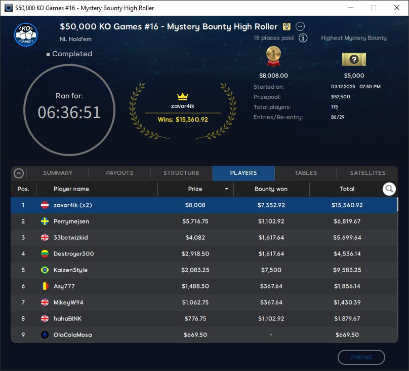 MTT Report - Aleks Ponakovs Wins The Bounty Hunters HR Main Event for $113,988.21