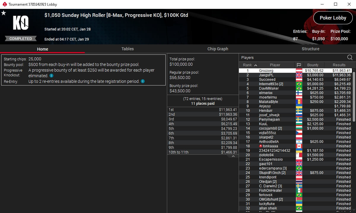 MTT Report - Leonard Grozzorg Maue Wins The PokerStars Sunday High Roller (3)