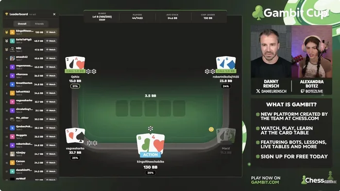 Gambit Cup stream with 44 players left and the tournament leaderboard beside the Chess.com commentary desk Gambit Cup stream with 44 players left, chip leader Kingoftheechobike holding eight-four against Qshio and robertnikollaj1455, the leaderboard on the left and Danny Rensch and Alexandra Botez commentating