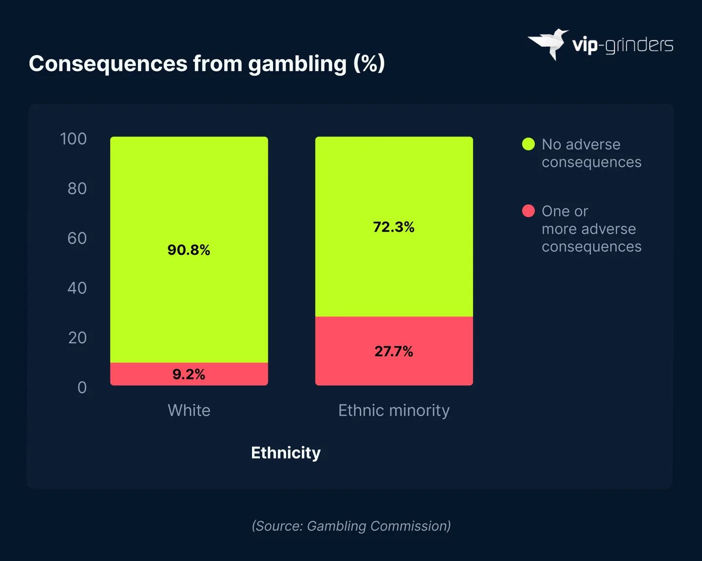 Adverse Consequences From Gambling by Ethnicity Stacked bar chart showing that 27.7% of past year gamblers from ethnic minority backgrounds in Great Britain experienced at least one adverse consequence from gambling in 2025, compared with 9.2% of white gamblers. Source: Gambling Commission. VIP-Grinders Gambling Addiction Statistics 2026.