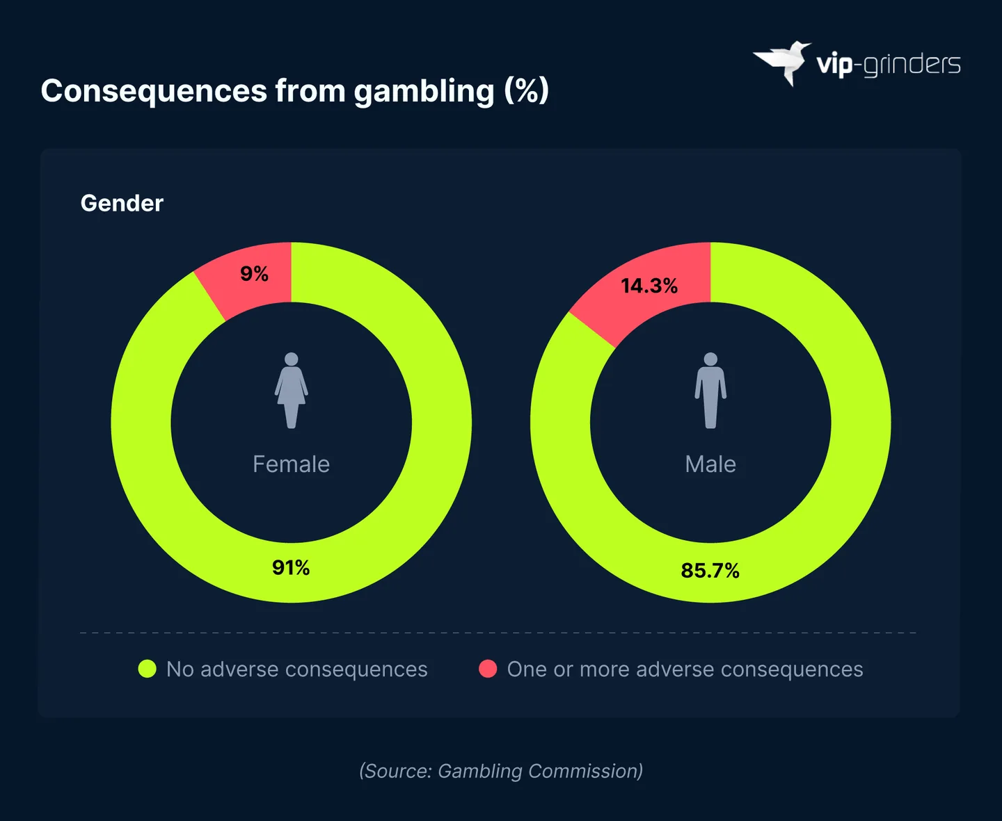 Adverse Consequences From Gambling by Gender Doughnut charts showing that 14.3% of male past year gamblers in Great Britain experienced at least one adverse consequence from gambling in 2025, compared with 9% of female gamblers. Source: Gambling Commission. VIP-Grinders Gambling Addiction Statistics 2026.
