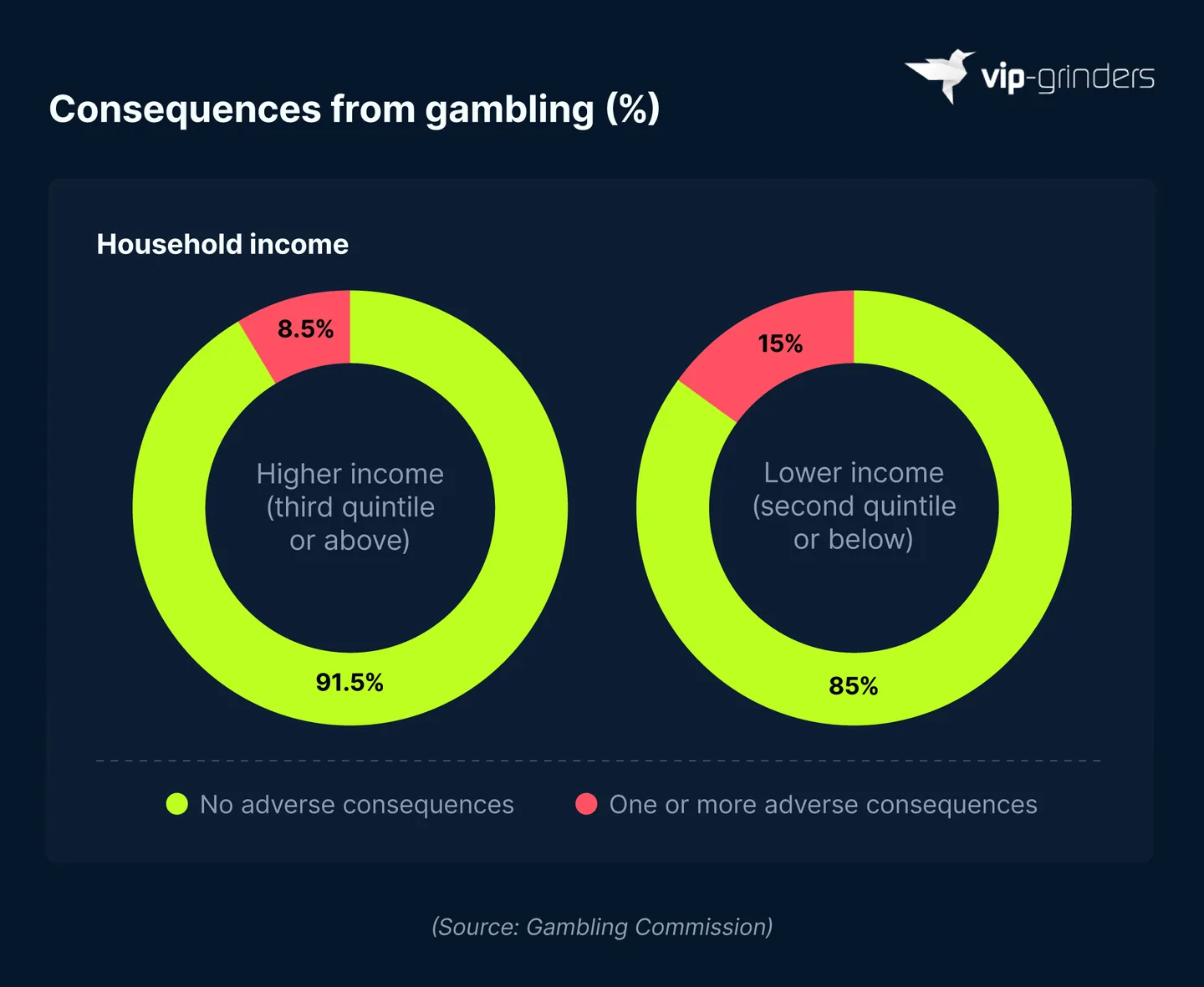 Adverse Consequences From Gambling by Household Income Doughnut charts showing that 15% of past year gamblers in lower income households in Great Britain experienced at least one adverse consequence from gambling in 2025, compared with 8.5% in higher income households. Source: Gambling Commission. VIP-Grinders Gambling Addiction Statistics 2026.