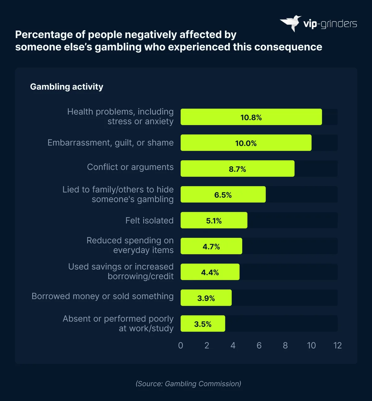 Consequences of Someone Else's Gambling Horizontal bar chart showing the consequences reported by adults in Great Britain negatively affected by someone else's gambling in 2025, led by health problems including stress or anxiety (10.8%), embarrassment, guilt or shame (10.0%) and conflict or arguments (8.7%). Source: Gambling Commission. VIP-Grinders Gambling Addiction Statistics 2026.
