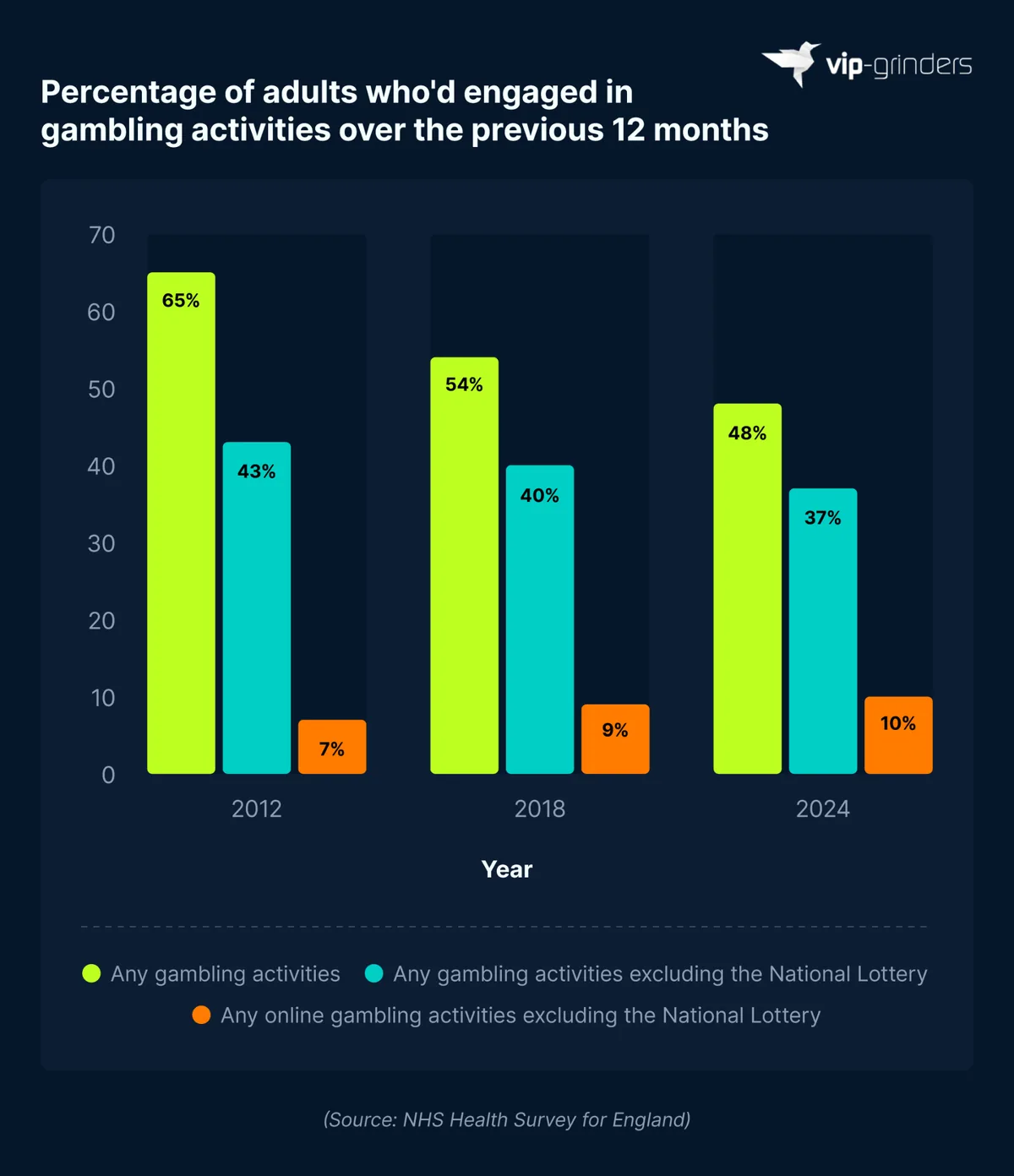 Gambling Participation in England 2012 to 2024 Bar chart showing that the share of adults in England who gambled in the previous 12 months fell from 65% in 2012 to 54% in 2018 and 48% in 2024, while online gambling excluding the National Lottery rose from 7% to 10%. Source: NHS Health Survey for England. VIP-Grinders Gambling Addiction Statistics 2026.