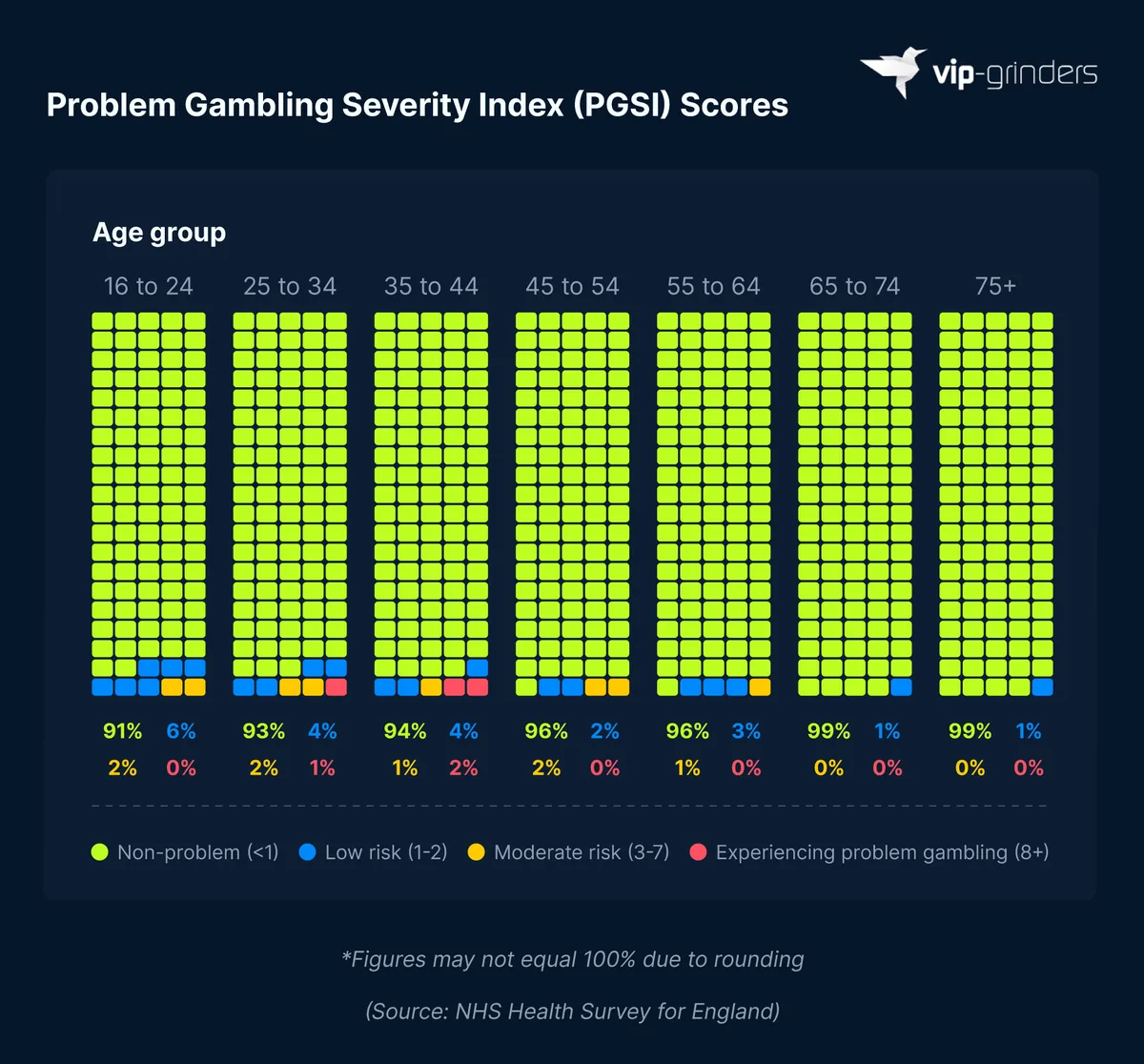 PGSI Scores in England by Age Group Waffle charts showing PGSI scores among adults in England by age group in 2024, with 91% of 16 to 24 year olds recording no problems compared with 99% of those aged 65 and over, and problem gambling highest at 2% among 35 to 44 year olds. Source: NHS Health Survey for England. VIP-Grinders Gambling Addiction Statistics 2026.