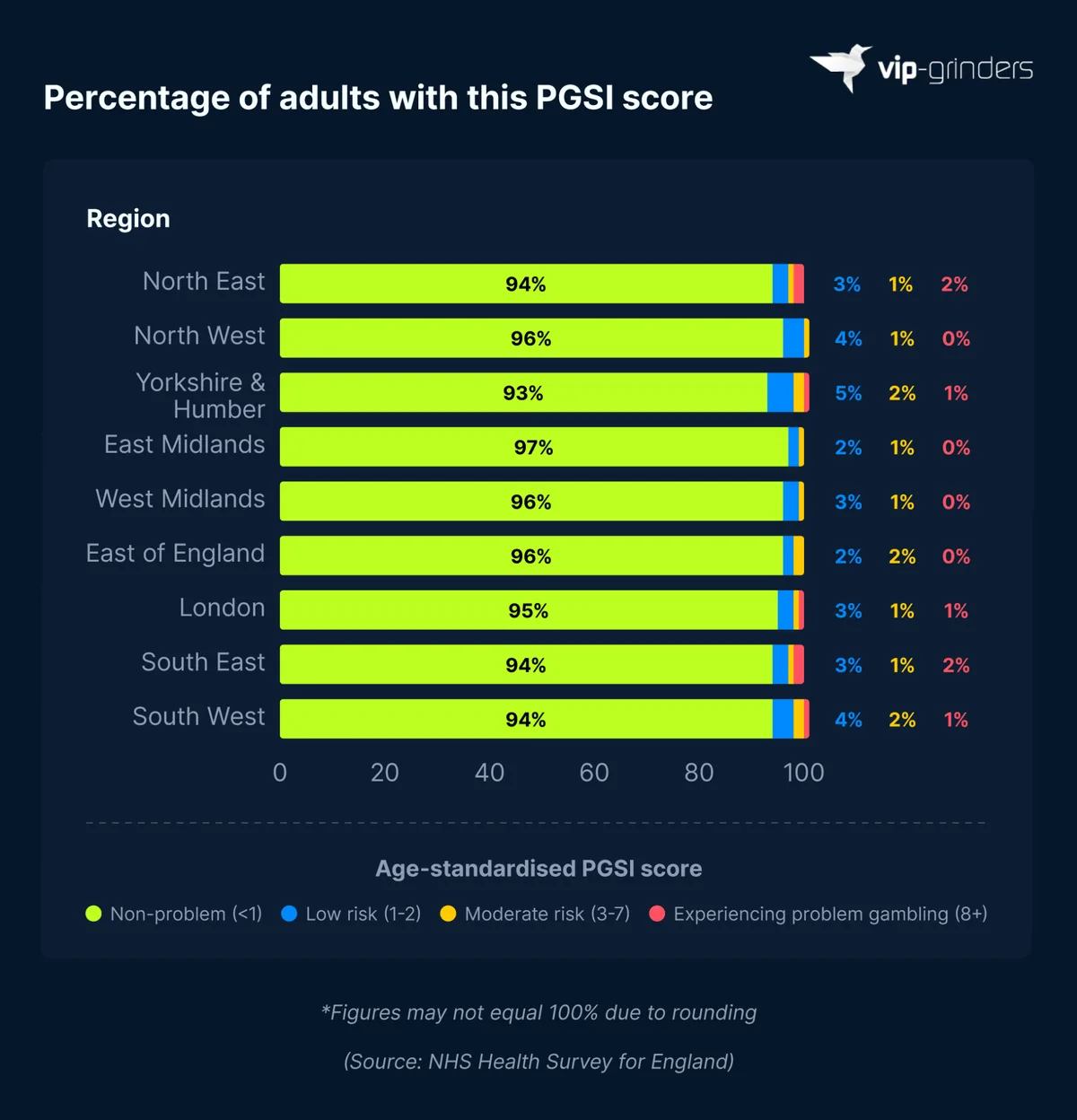 PGSI Scores in England by Region Stacked bar chart showing PGSI scores among adults in England by region in 2024, from 93% with no problems in Yorkshire and the Humber to 97% in the East Midlands, with problem gambling highest at 2% in the North East and South East. Source: NHS Health Survey for England. VIP-Grinders Gambling Addiction Statistics 2026.