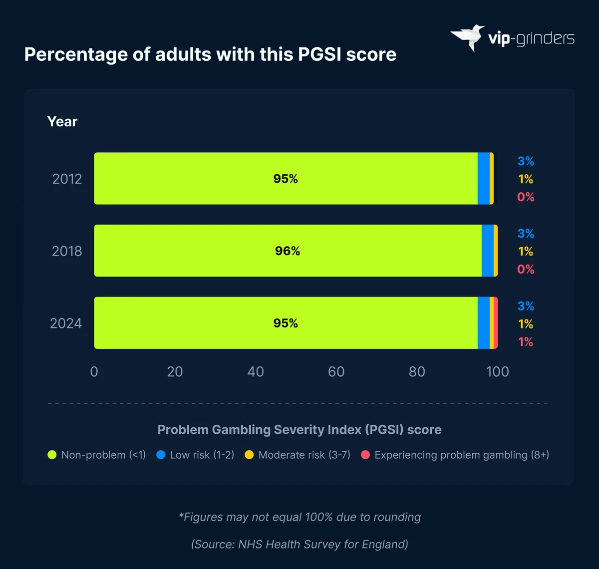 PGSI Scores in England by Year Stacked bar chart showing PGSI scores among adults in England in 2012, 2018 and 2024, with 95%, 96% and 95% recording no problems and 1% experiencing problem gambling in 2024. Source: NHS Health Survey for England. VIP-Grinders Gambling Addiction Statistics 2026.