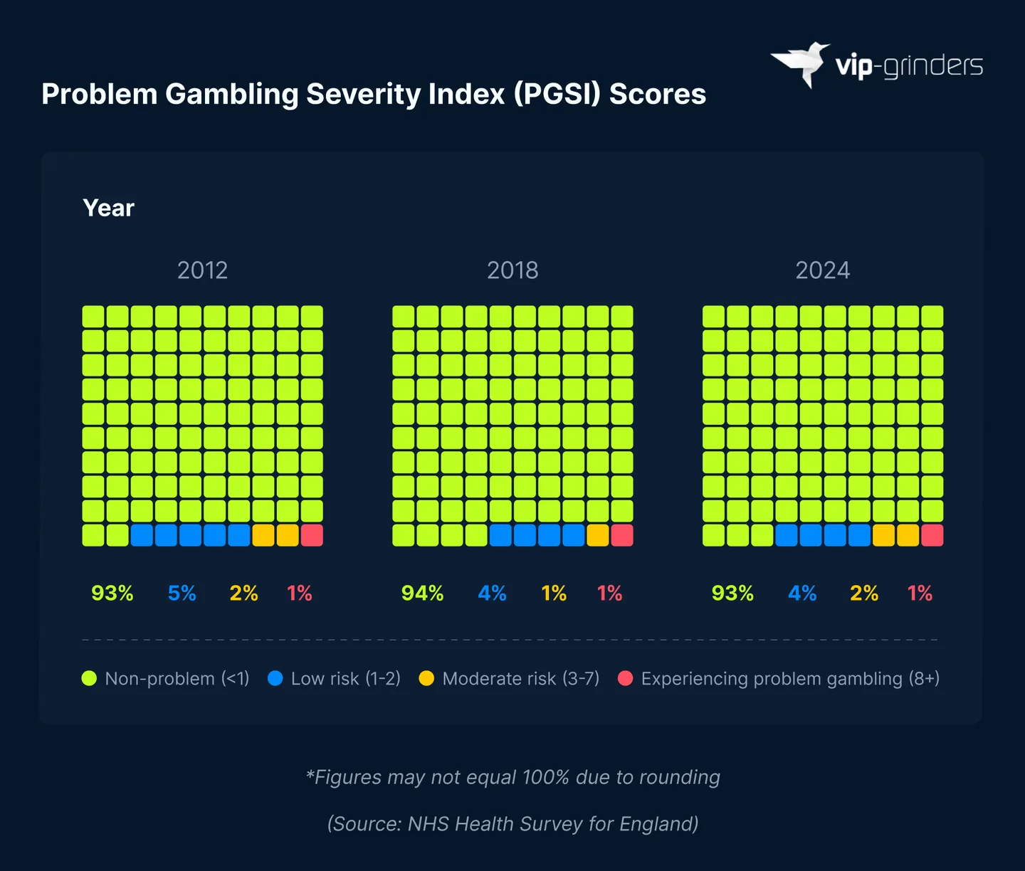 PGSI Scores Among Men in England by Year Waffle charts showing PGSI scores among men in England in 2012, 2018 and 2024, with 93% recording no problems in 2024, 4% low risk, 2% moderate risk and 1% problem gambling. Source: NHS Health Survey for England. VIP-Grinders Gambling Addiction Statistics 2026.