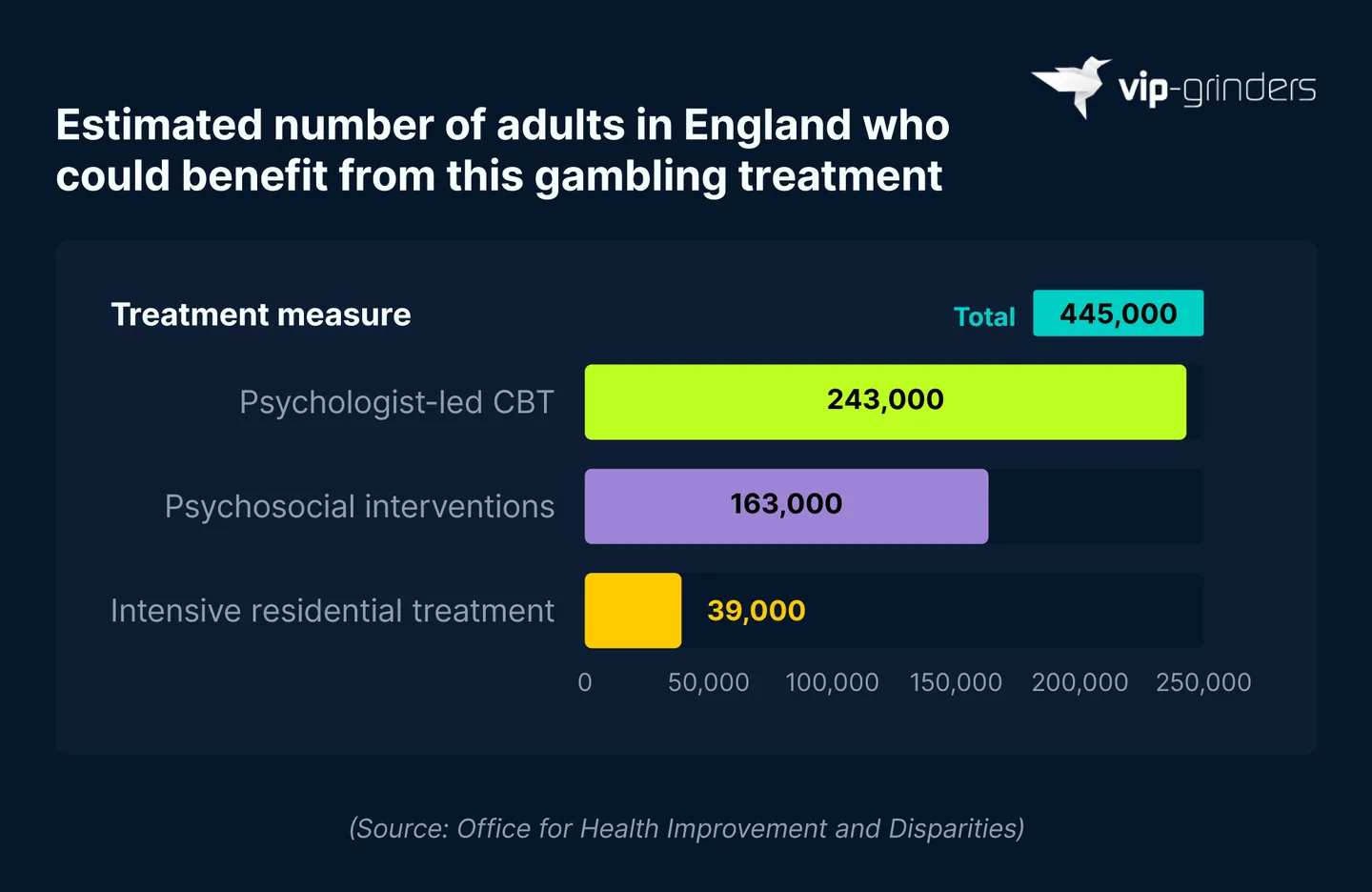 Adults in England Who Could Benefit From Gambling Treatment Horizontal bar chart showing that an estimated 445,000 adults in England could benefit from gambling treatment, including 243,000 from psychologist led CBT, 163,000 from psychosocial interventions and 39,000 from intensive residential treatment. Source: Office for Health Improvement and Disparities. VIP-Grinders Gambling Addiction Statistics 2026.