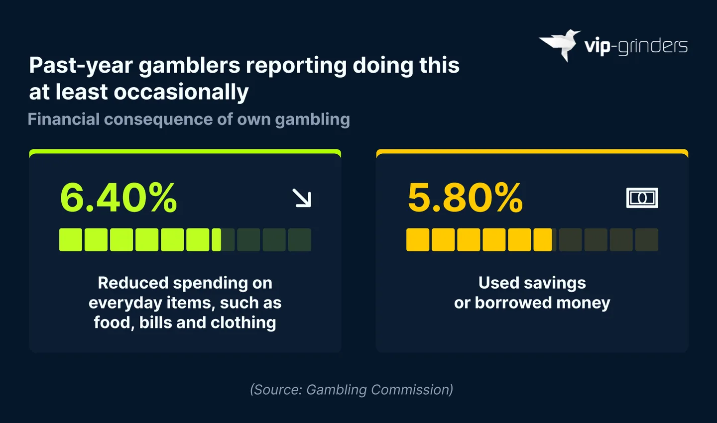 Financial Consequences of Gambling in Great Britain Infographic showing that 6.4% of past year gamblers in Great Britain reduced spending on everyday items such as food, bills and clothing because of their gambling, and 5.8% used savings or borrowed money. Source: Gambling Commission. VIP-Grinders Gambling Addiction Statistics 2026.