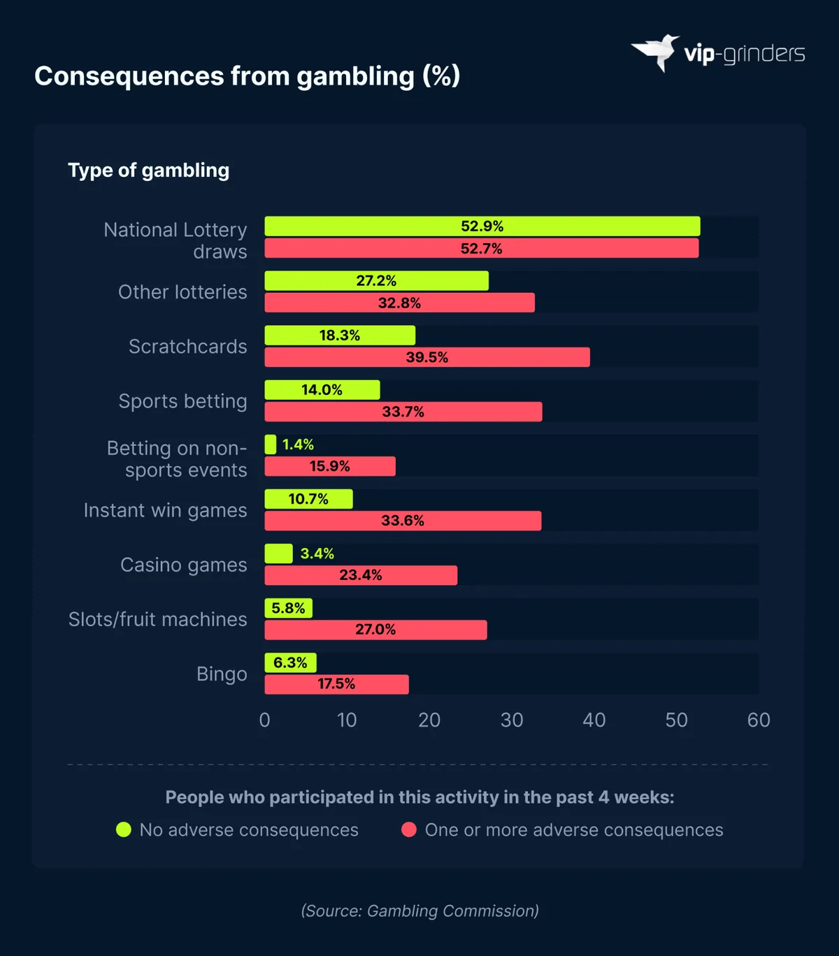 Gambling Activities by Presence of Adverse Consequences Bar chart comparing past four week participation in gambling activities in Great Britain in 2025 between gamblers with and without adverse consequences, including scratchcards (39.5% vs 18.3%), sports betting (33.7% vs 14.0%) and casino games (23.4% vs 3.4%). Source: Gambling Commission. VIP-Grinders Gambling Addiction Statistics 2026.