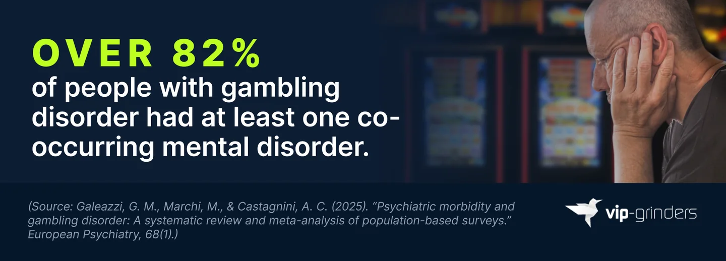 Gambling Disorder and Other Mental Disorders Infographic showing that over 82% of people with gambling disorder had at least one other mental disorder. Source: Galeazzi, Marchi and Castagnini (2025), European Psychiatry. VIP-Grinders Gambling Addiction Statistics 2026.