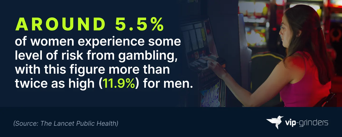 Gambling Risk Among Men and Women Worldwide Infographic showing that around 5.5% of women worldwide experience some level of risk from gambling, compared with 11.9% of men. Source: The Lancet Public Health. VIP-Grinders Gambling Addiction Statistics 2026.