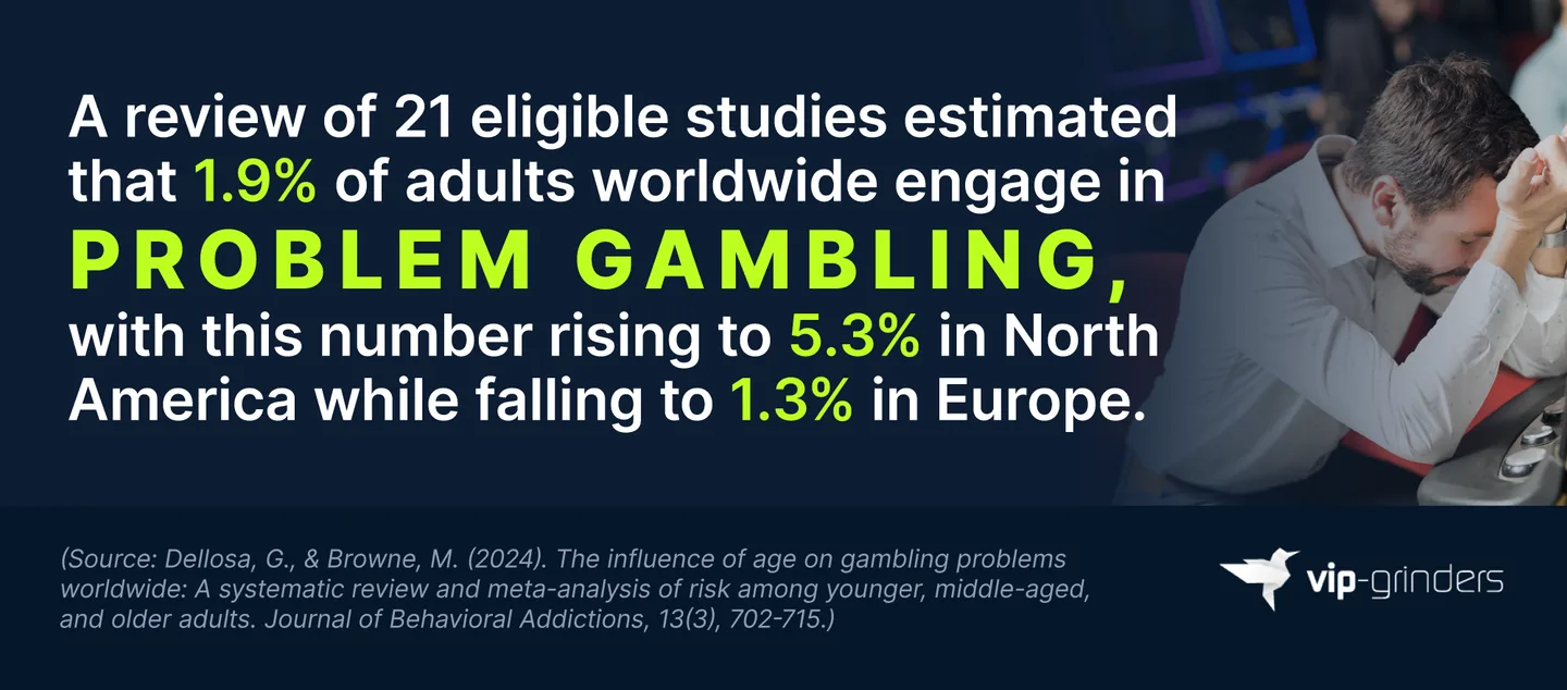 Global Problem Gambling Rate Among Adults Infographic showing that 1.9% of adults worldwide engage in problem gambling, rising to 5.3% in North America and falling to 1.3% in Europe, based on a review of 21 studies. Source: Dellosa and Browne (2024), Journal of Behavioral Addictions. VIP-Grinders Gambling Addiction Statistics 2026.