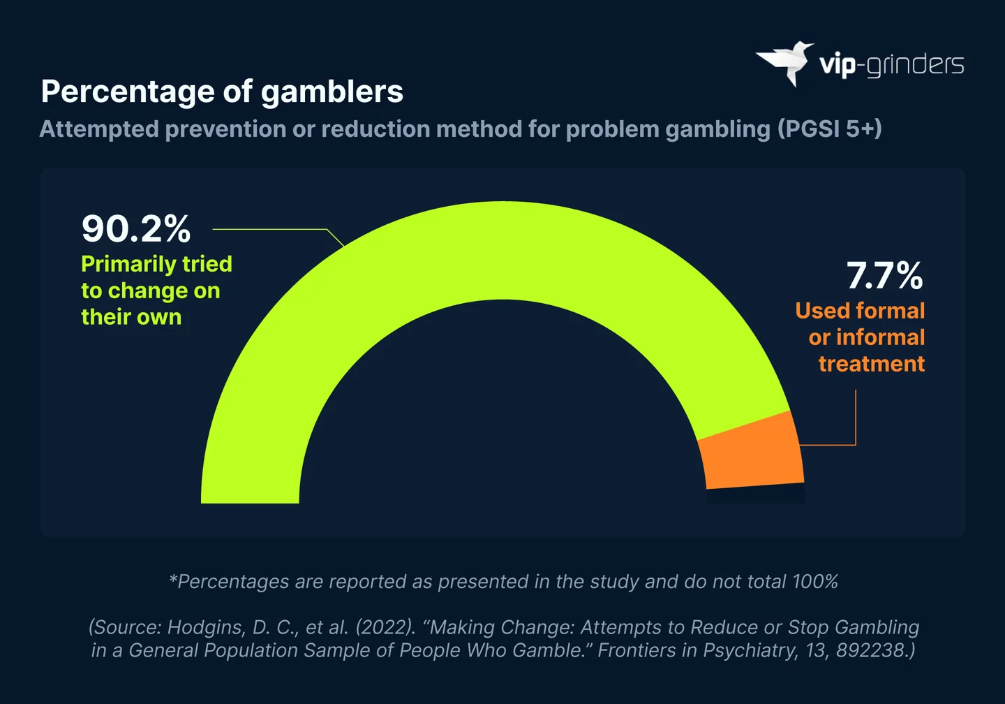 How People Try to Reduce or Stop Gambling Semicircle chart showing that 90.2% of people with a PGSI score of five or more who tried to reduce or stop gambling primarily tried to change on their own, while 7.7% used formal or informal treatment. Source: Hodgins et al. (2022), Frontiers in Psychiatry. VIP-Grinders Gambling Addiction Statistics 2026.