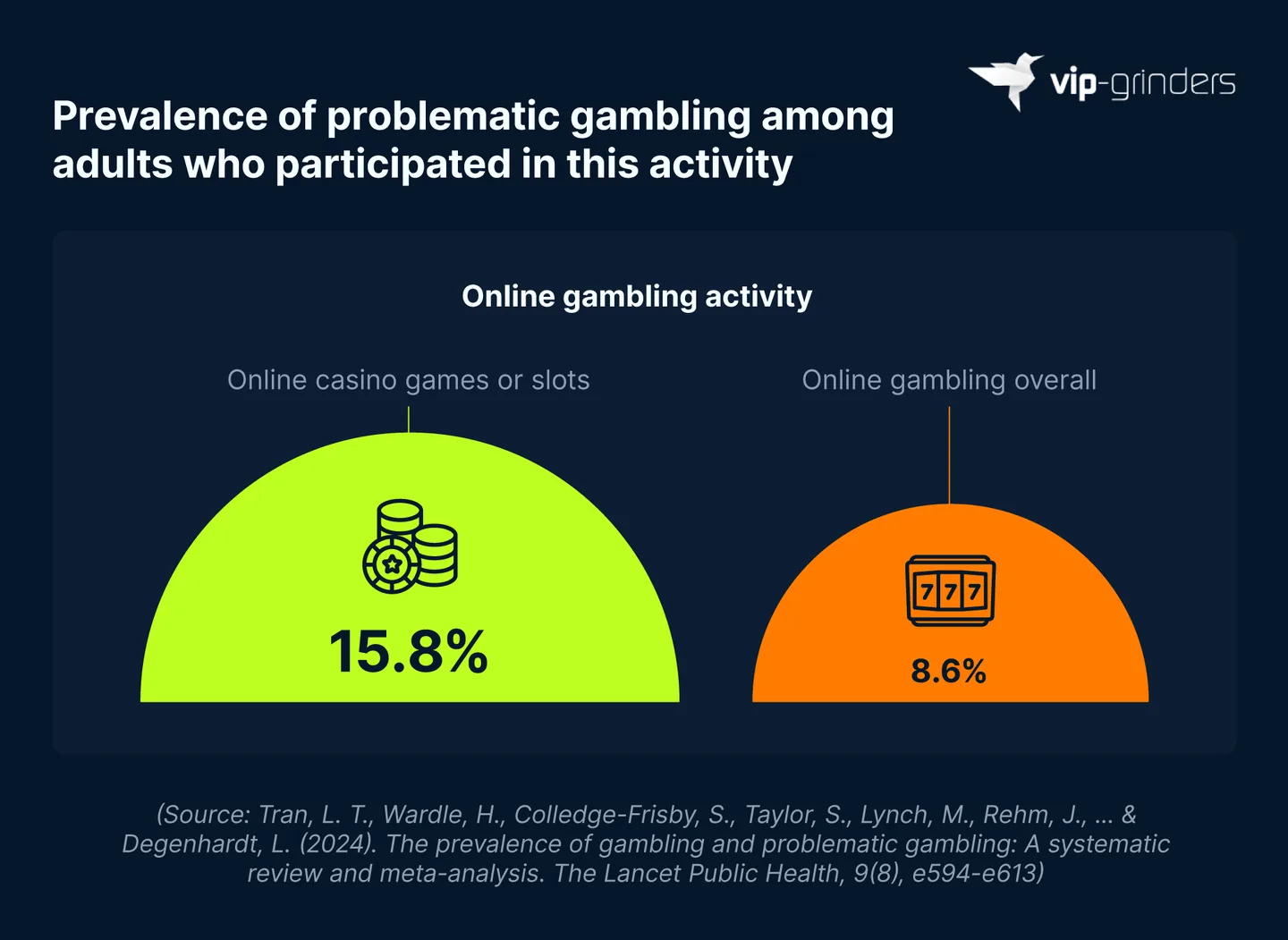 Problematic Gambling in Online Gambling Worldwide Chart showing the global prevalence of problematic gambling among adults who gambled online: 15.8% for online casino games or slots, compared with 8.6% for online gambling overall. Source: Tran et al. (2024), The Lancet Public Health. VIP-Grinders Gambling Addiction Statistics 2026.