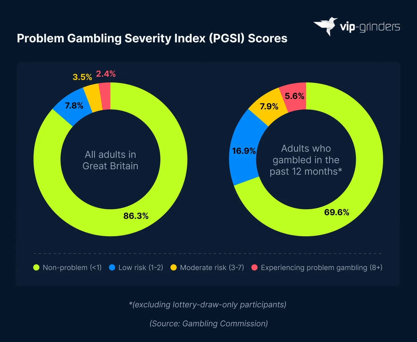PGSI Scores in Great Britain 2025 Doughnut charts showing PGSI scores in Great Britain in 2025: among all adults, 86.3% had no problems, 7.8% were low risk, 3.5% moderate risk and 2.4% experienced problem gambling, compared with 69.6%, 16.9%, 7.9% and 5.6% among past year gamblers excluding lottery draw only players. Source: Gambling Commission. VIP-Grinders Gambling Addiction Statistics 2026.