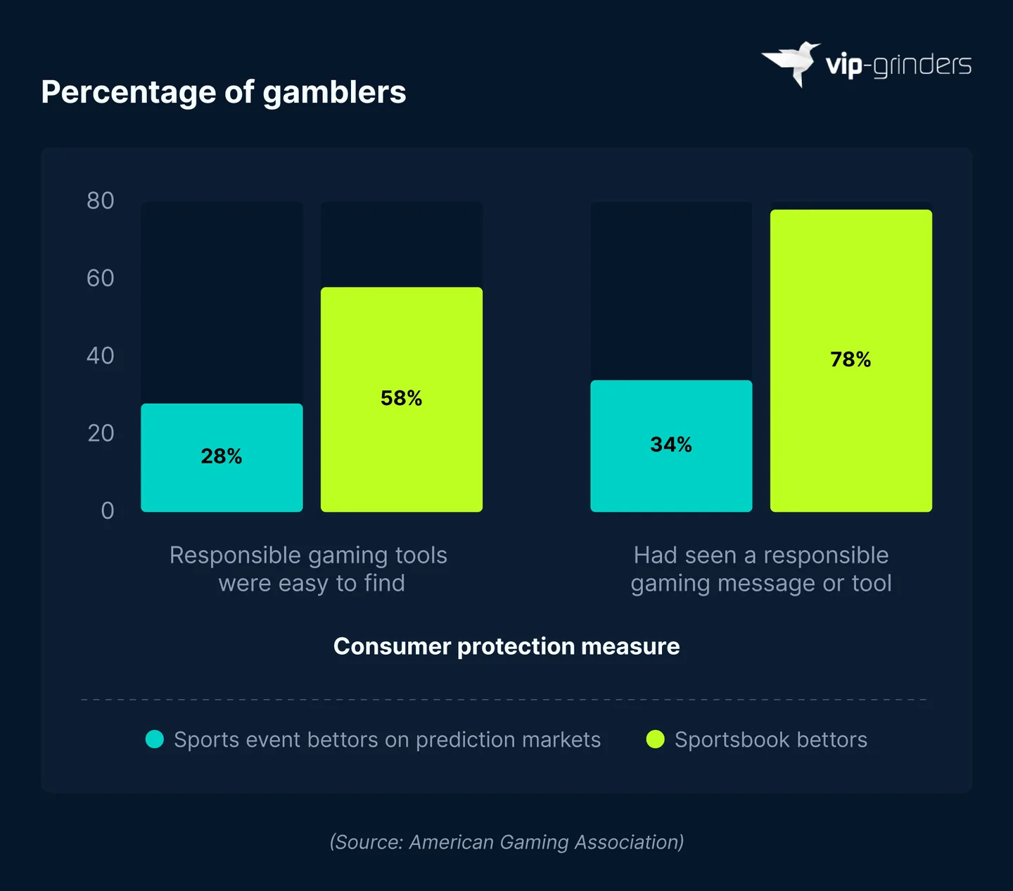 Consumer Protection on Prediction Markets vs Sportsbooks Bar chart showing that 28% of sports event contract bettors on prediction markets found responsible gaming tools easy to find, compared with 58% of sportsbook bettors, and 34% had seen a responsible gaming message or tool, compared with 78%. Source: American Gaming Association. VIP-Grinders Gambling Addiction Statistics 2026.