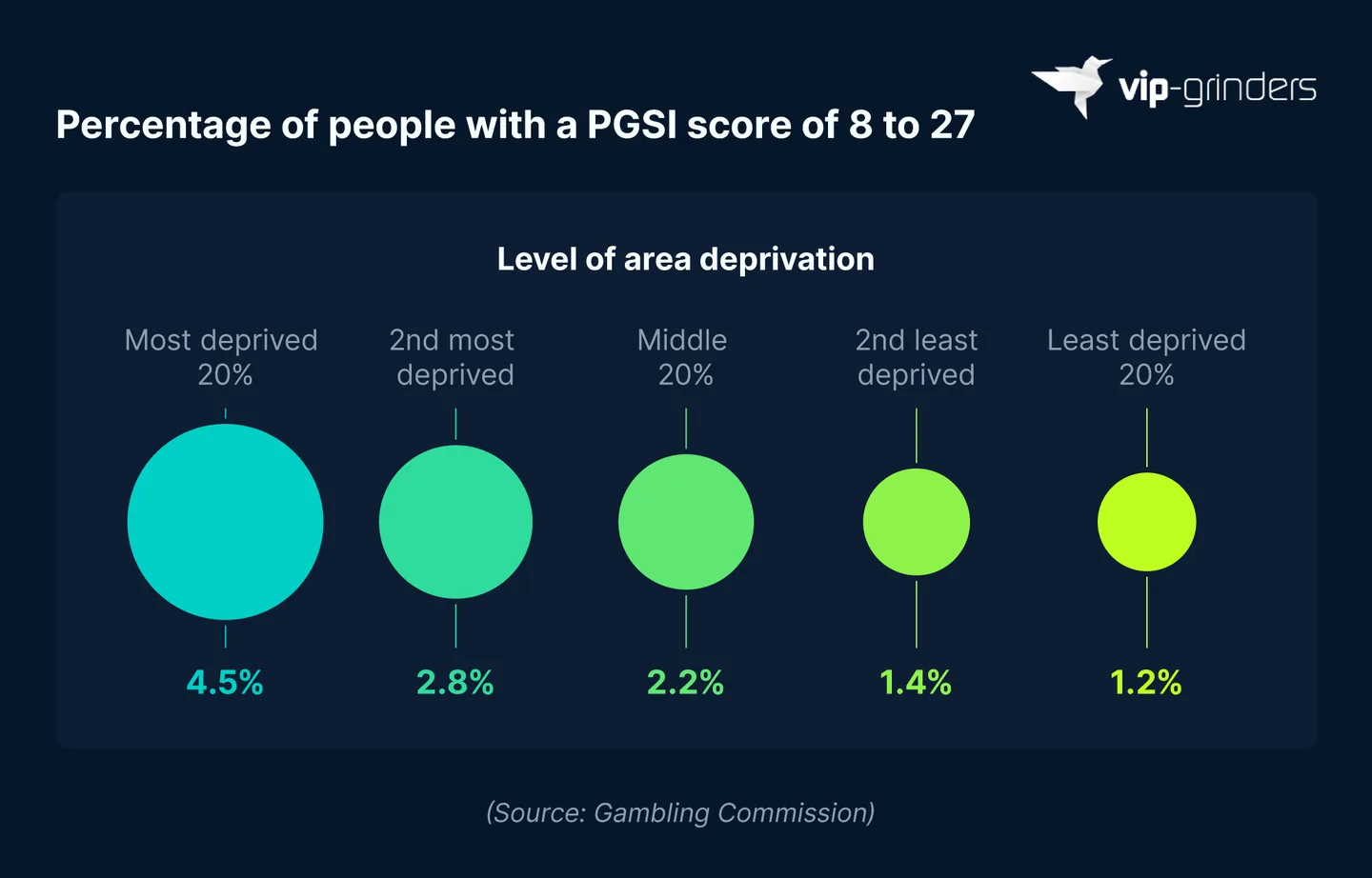 Problem Gambling by Area Deprivation in England Proportional circle chart showing the share of people in England with a PGSI score of 8 or more by level of area deprivation in 2025, from 4.5% in the most deprived 20% of areas to 1.2% in the least deprived. Source: Gambling Commission. VIP-Grinders Gambling Addiction Statistics 2026.