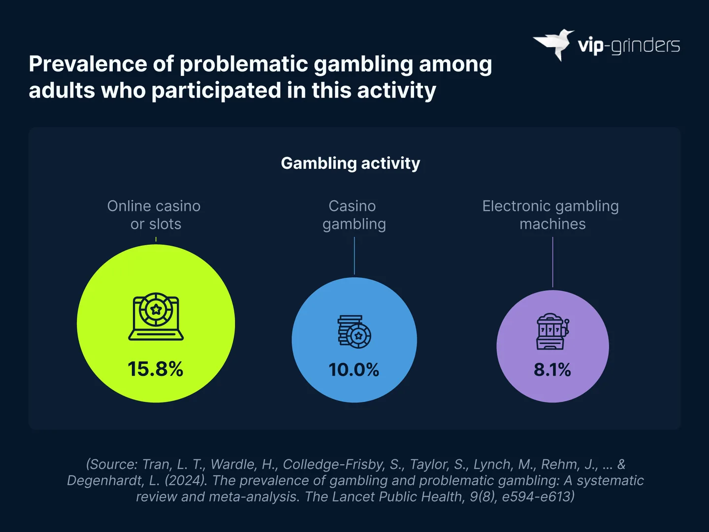 Problematic Gambling by Type of Gambling Worldwide Proportional circle chart showing the global prevalence of problematic gambling among adults who took part in each activity: 15.8% for online casino or slots, 10.0% for casino gambling and 8.1% for electronic gambling machines. Source: Tran et al. (2024), The Lancet Public Health. VIP-Grinders Gambling Addiction Statistics 2026.