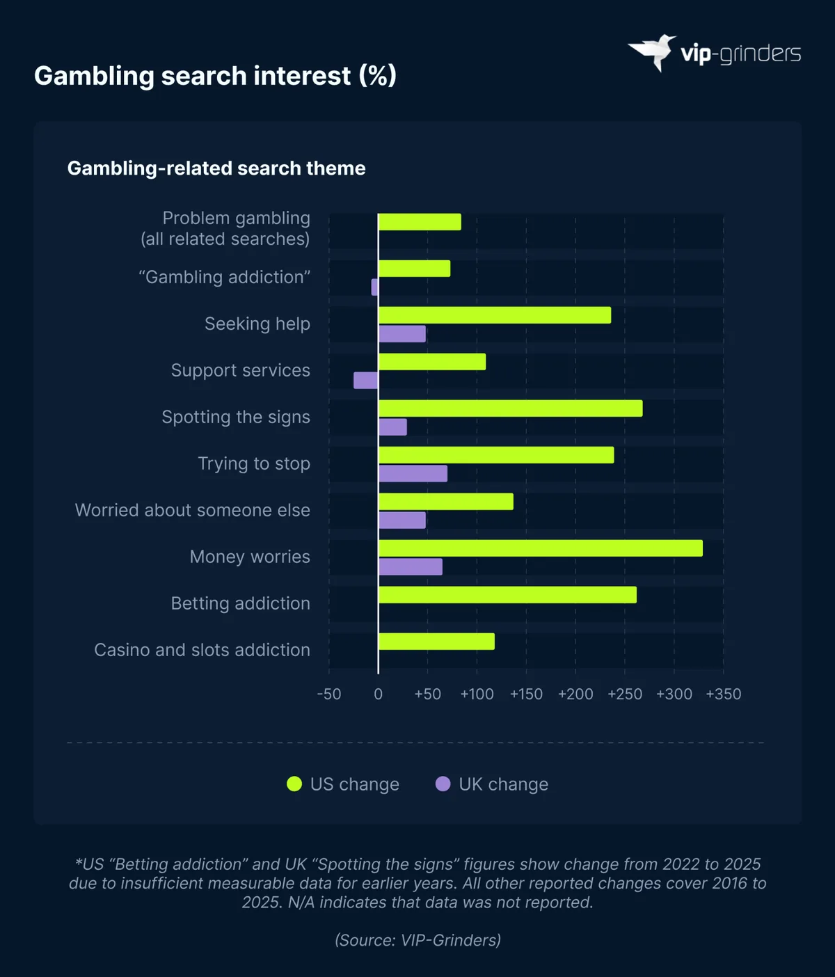 Problem Gambling Search Trends in the US and UK by Theme Horizontal bar chart showing the change in problem gambling Google searches by theme from 2016 to 2025, with US searches up 84% overall, led by money worries (+329%) and trying to stop (+239%), while UK searches for support services fell 25%. Source: VIP-Grinders analysis of Google Trends data. VIP-Grinders Gambling Addiction Statistics 2026.