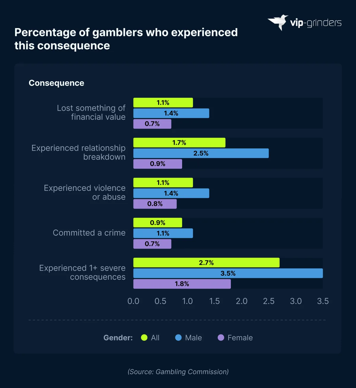 Severe Consequences of Gambling by Gender Horizontal bar chart showing severe consequences of their own gambling among past year gamblers in Great Britain in 2025: 2.7% experienced at least one (3.5% of men and 1.8% of women), with relationship breakdown the most common at 1.7%. Source: Gambling Commission. VIP-Grinders Gambling Addiction Statistics 2026.